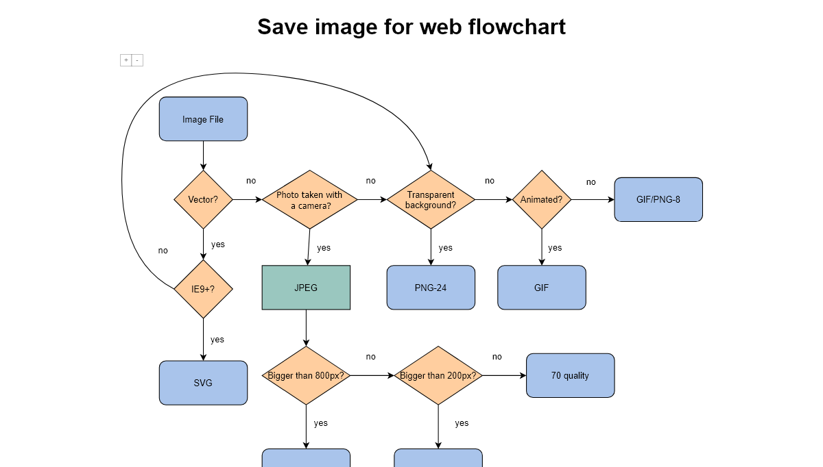CSS Flowcharts - Save image for web flowchart 