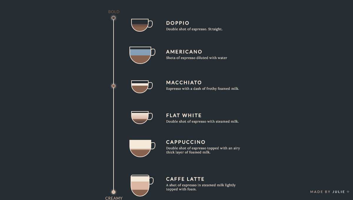 CSS Infographics - Types of Coffee | Pure CSS