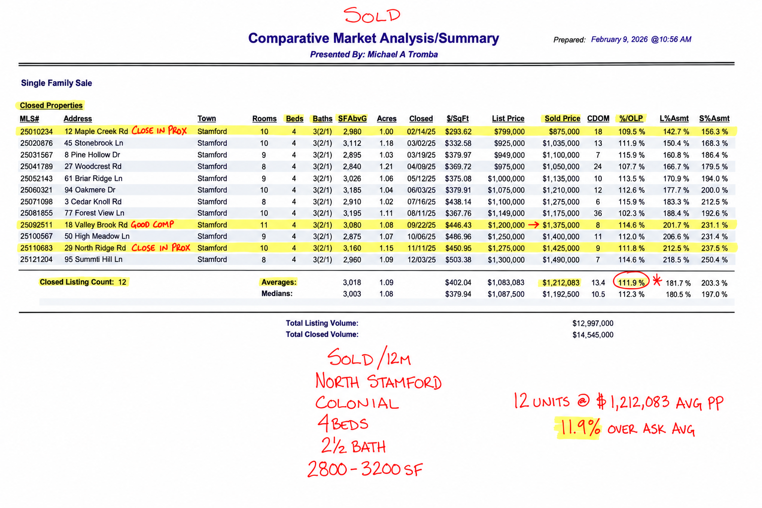 Sample comparative market analysis for a North Stamford colonial: twelve closed sales averaging 11.9 percent over asking