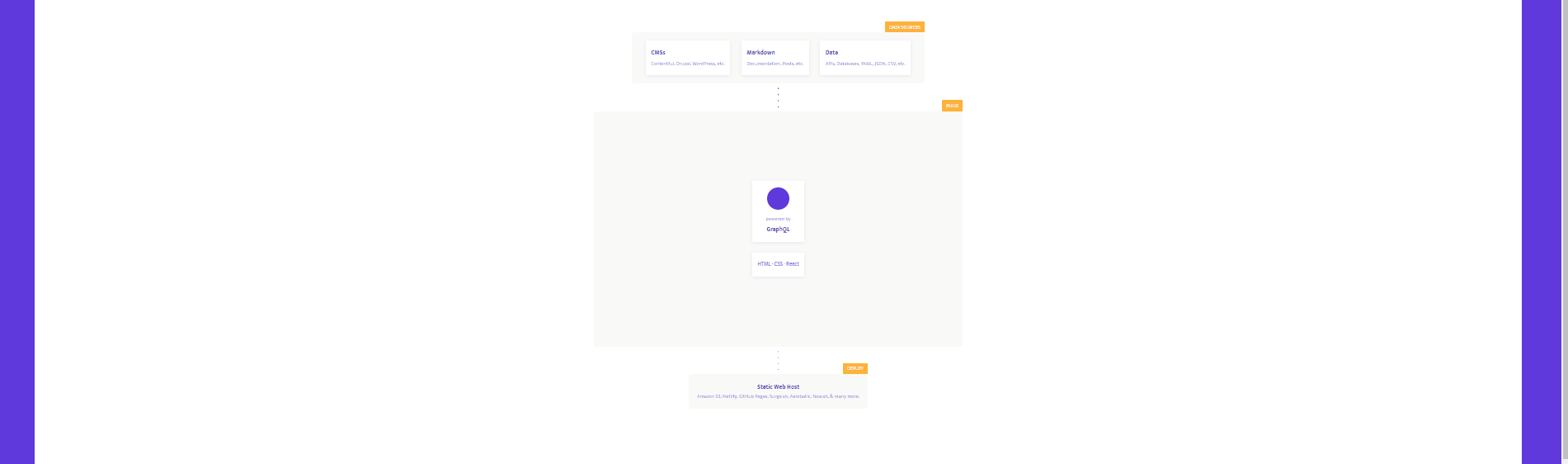 CSS Flowcharts - Responsive CSS Flowchart