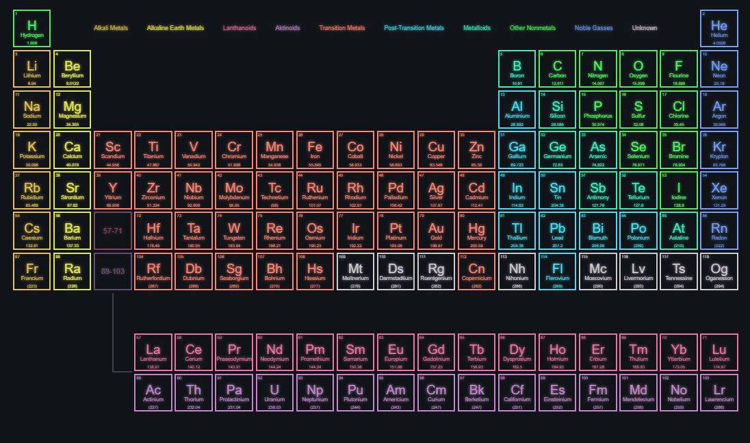 CSS Tables - Periodic Table of Elements - HTML/CSS