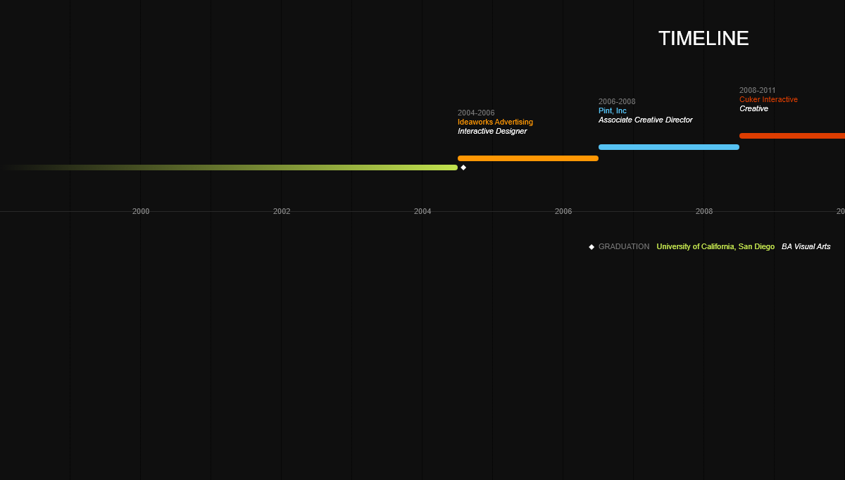 CSS Timelines - Timeline